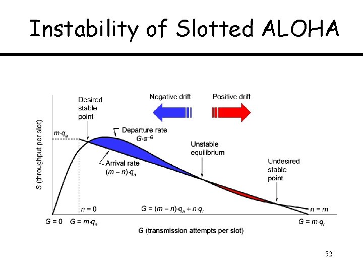 Instability of Slotted ALOHA 52 