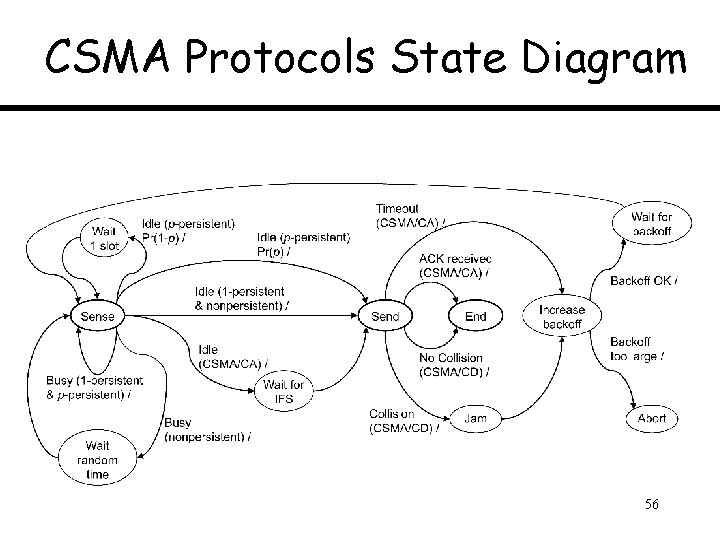 CSMA Protocols State Diagram 56 