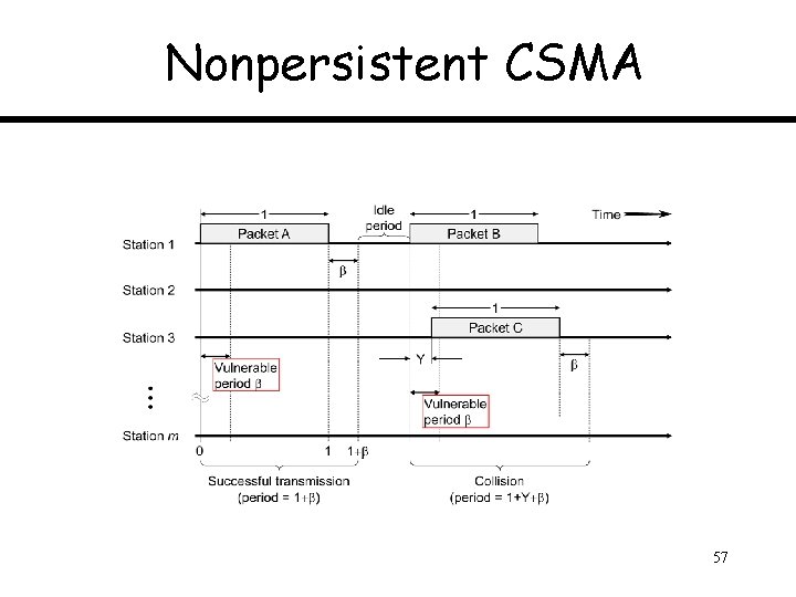 Nonpersistent CSMA 57 