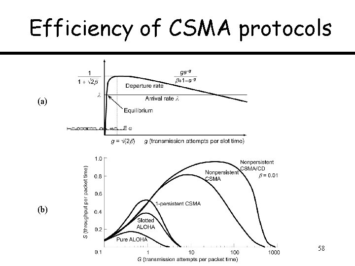 Efficiency of CSMA protocols (a) (b) 58 