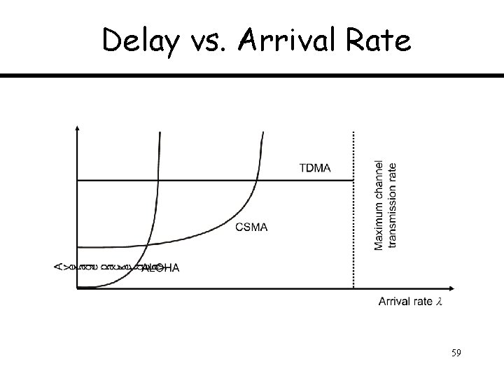 Delay vs. Arrival Rate 59 