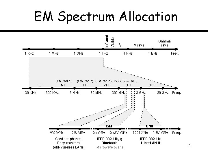 1 KHz 1 MHz LF 30 KHz 1 GHz (AM radio) MF 300 KHz