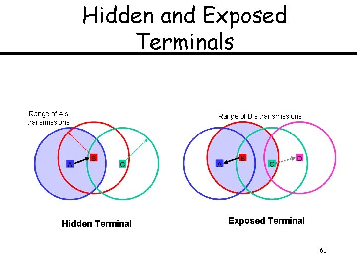 Hidden and Exposed Terminals Range of A’s transmissions Hidden Terminal Range of B’s transmissions