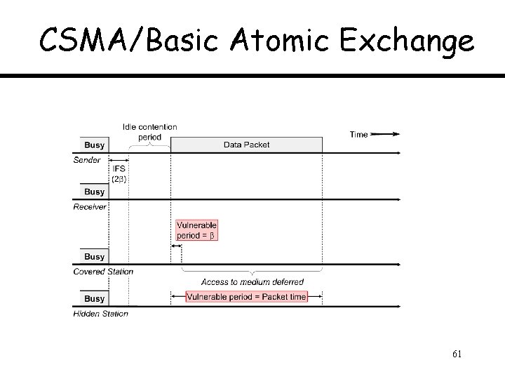 CSMA/Basic Atomic Exchange 61 CSMA/Basic Atomic Exchange 61