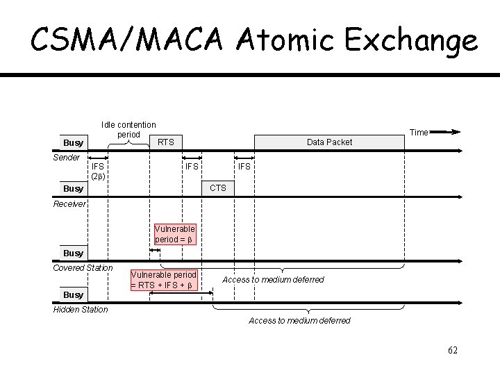 CSMA/MACA Atomic Exchange Busy Sender Idle contention period IFS (2 ) Time RTS Data