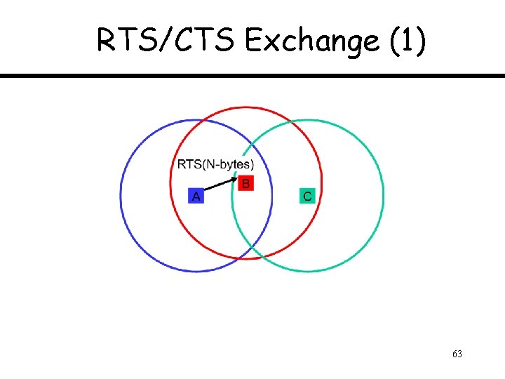 RTS/CTS Exchange (1) 63 