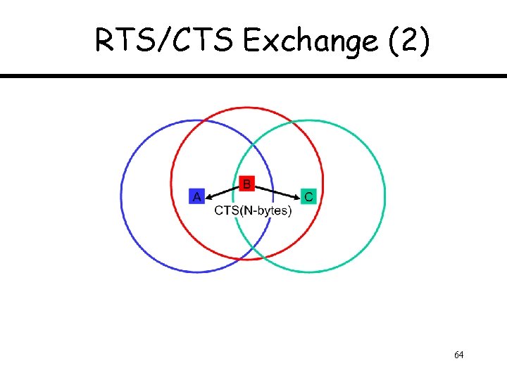 RTS/CTS Exchange (2) 64 