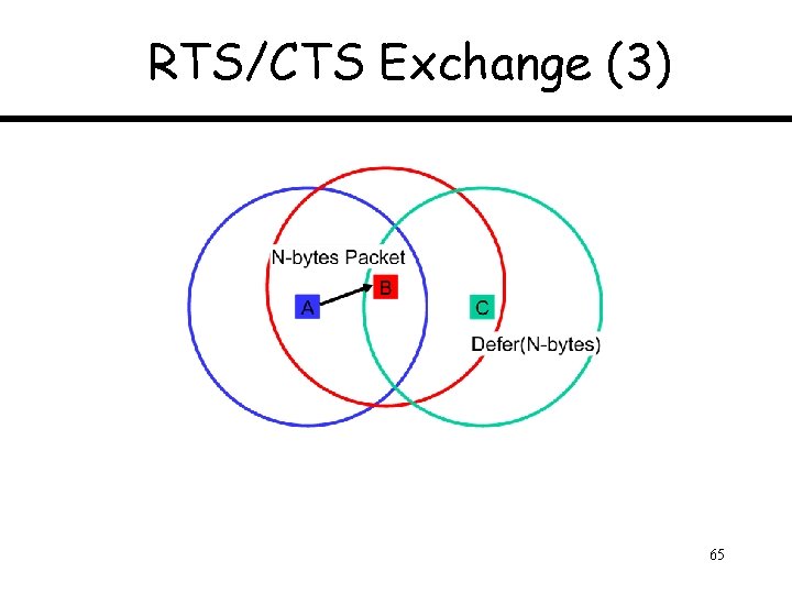 RTS/CTS Exchange (3) 65 