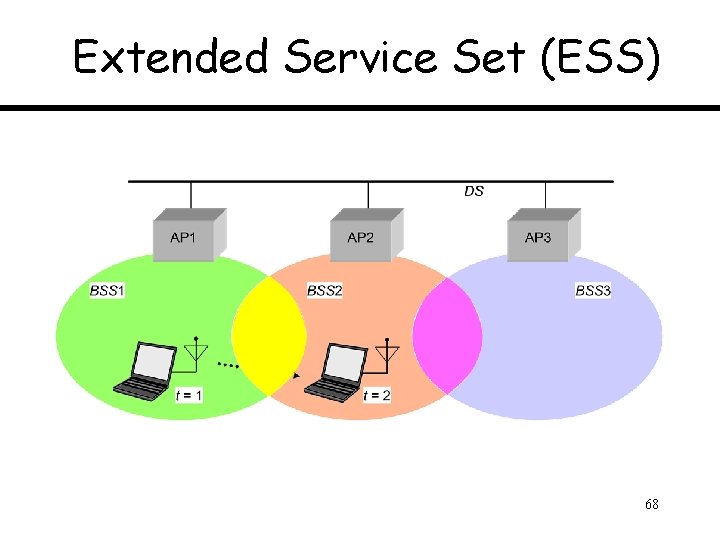 Extended Service Set (ESS) 68 