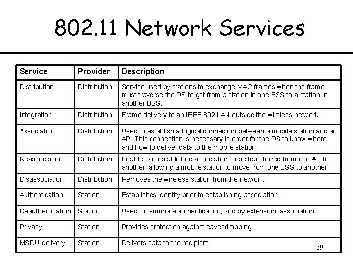 802. 11 Network Services Service Provider Description Distribution Service used by stations to exchange