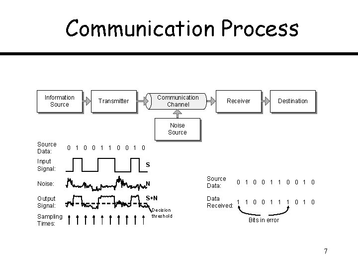 Communication Process Information Source Communication Channel Transmitter Receiver Destination Noise Source Data: 0 1