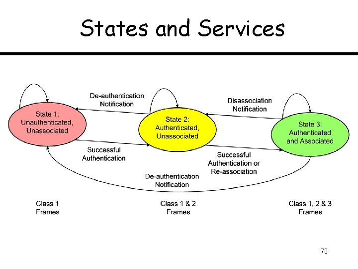 States and Services 70 