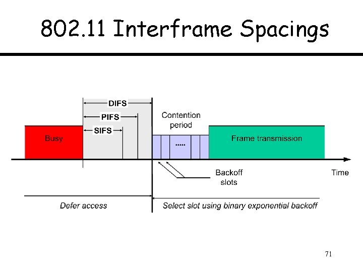 802. 11 Interframe Spacings 71 