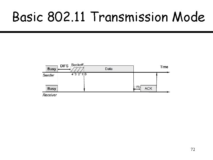 Basic 802. 11 Transmission Mode 72 