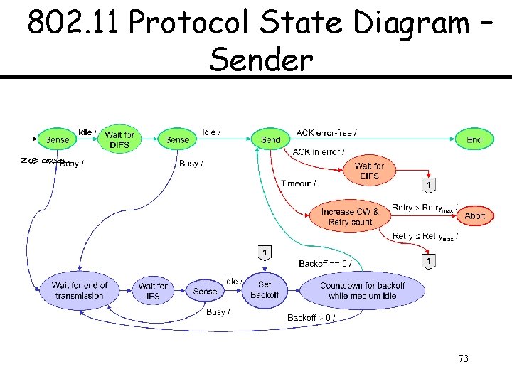 802. 11 Protocol State Diagram – Sender 73 