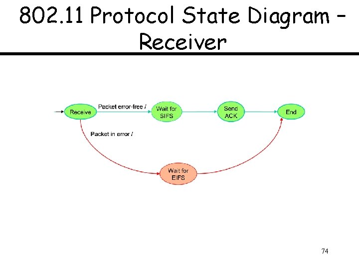 802. 11 Protocol State Diagram – Receiver 74 