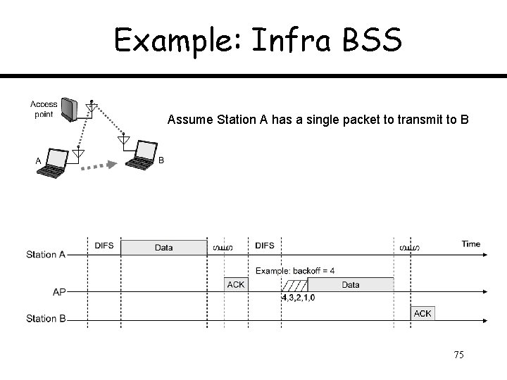 Example: Infra BSS Assume Station A has a single packet to transmit to B