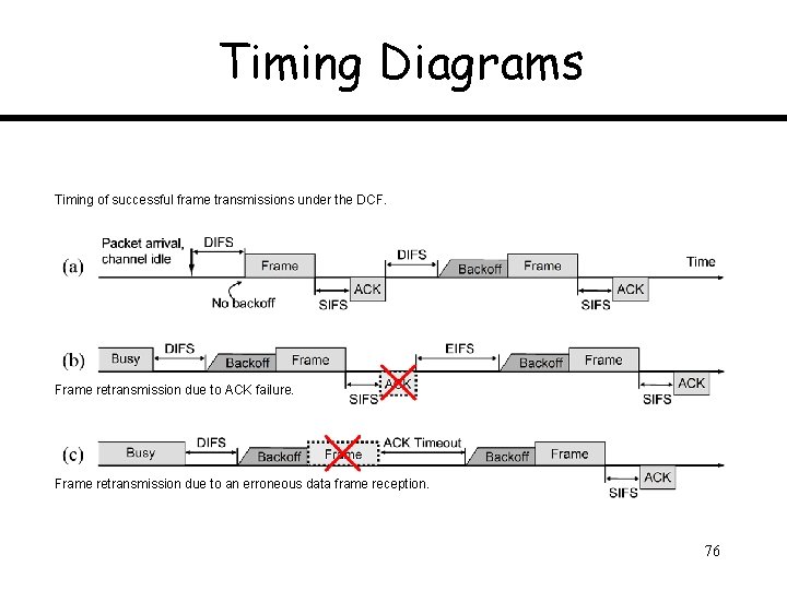 Timing Diagrams Timing of successful frame transmissions under the DCF. Frame retransmission due to Timing Diagrams Timing of successful frame transmissions under the DCF. Frame retransmission due to