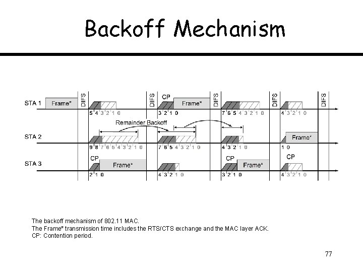 Backoff Mechanism The backoff mechanism of 802. 11 MAC. The Frame* transmission time includes