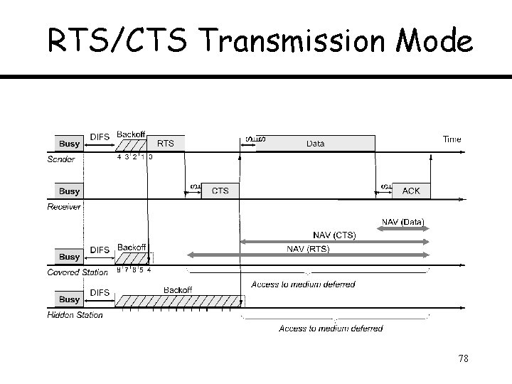 RTS/CTS Transmission Mode 78 