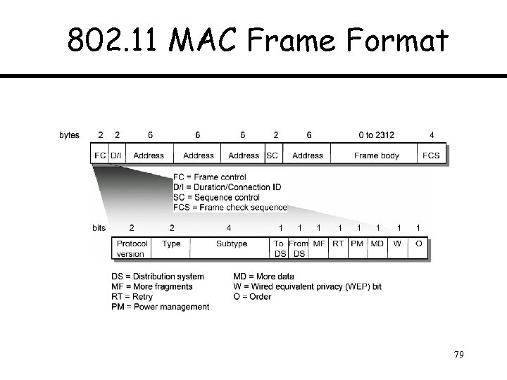 802. 11 MAC Frame Format 79 