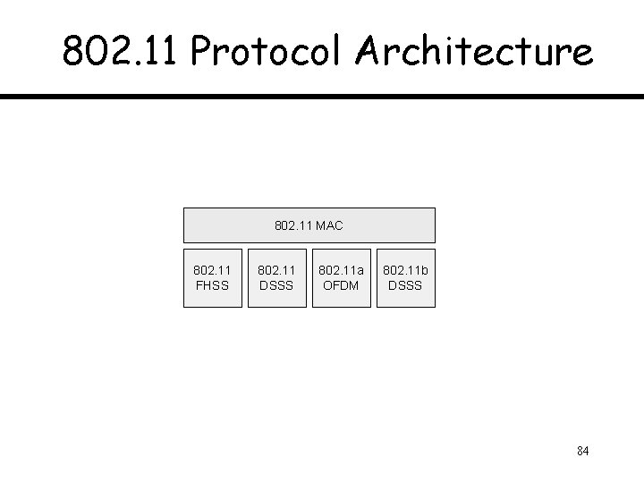 802. 11 Protocol Architecture 802. 11 MAC 802. 11 FHSS 802. 11 DSSS 802.