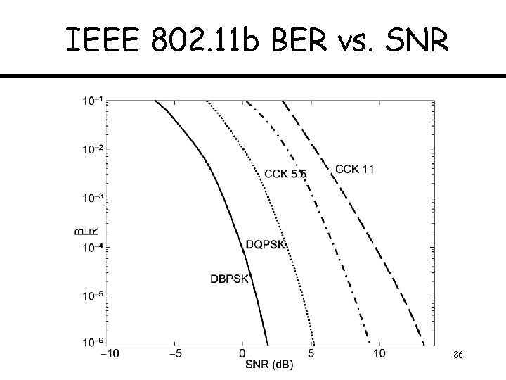 IEEE 802. 11 b BER vs. SNR 86 