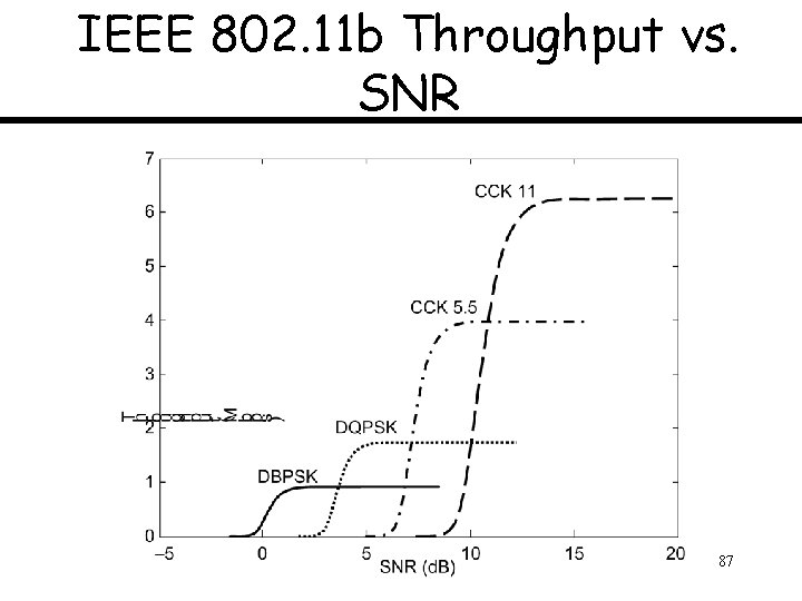 IEEE 802. 11 b Throughput vs. SNR 87 