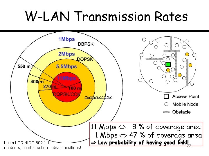 W-LAN Transmission Rates 11 Mbps 8 % of coverage area 1 Mbps 47 %