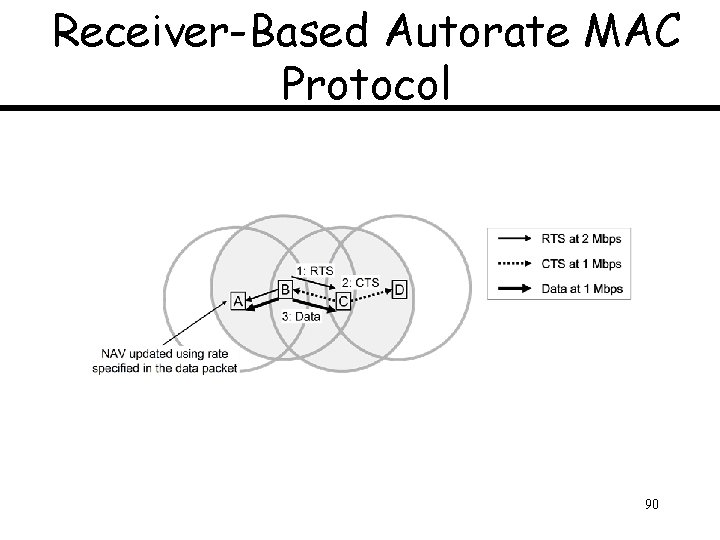 Receiver-Based Autorate MAC Protocol 90 