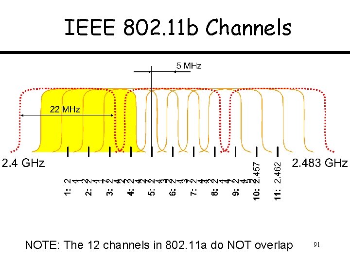 IEEE 802. 11 b Channels NOTE: The 12 channels in 802. 11 a do