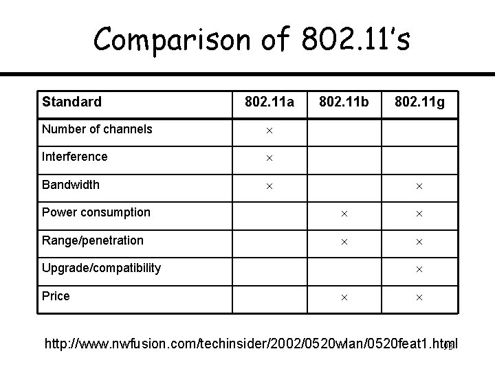 Comparison of 802. 11’s Standard 802. 11 a Number of channels Interference Bandwidth 802.