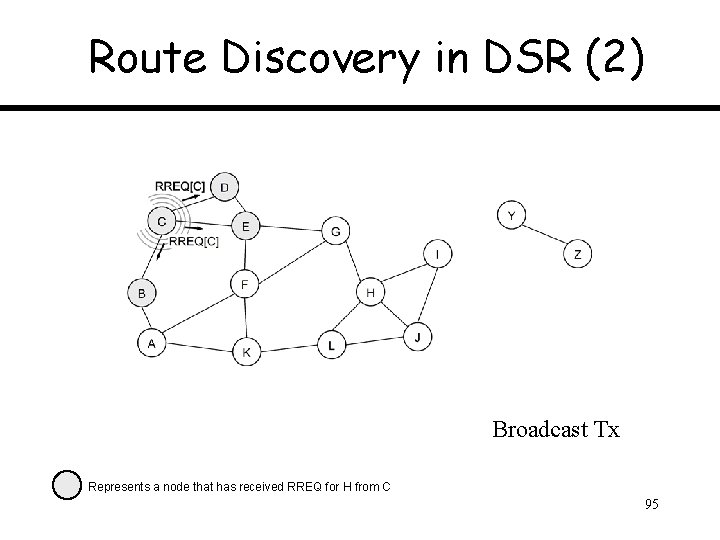 Route Discovery in DSR (2) Broadcast Tx Represents a node that has received RREQ