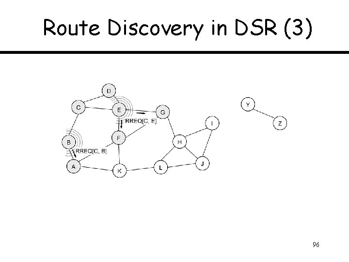 Route Discovery in DSR (3) 96 