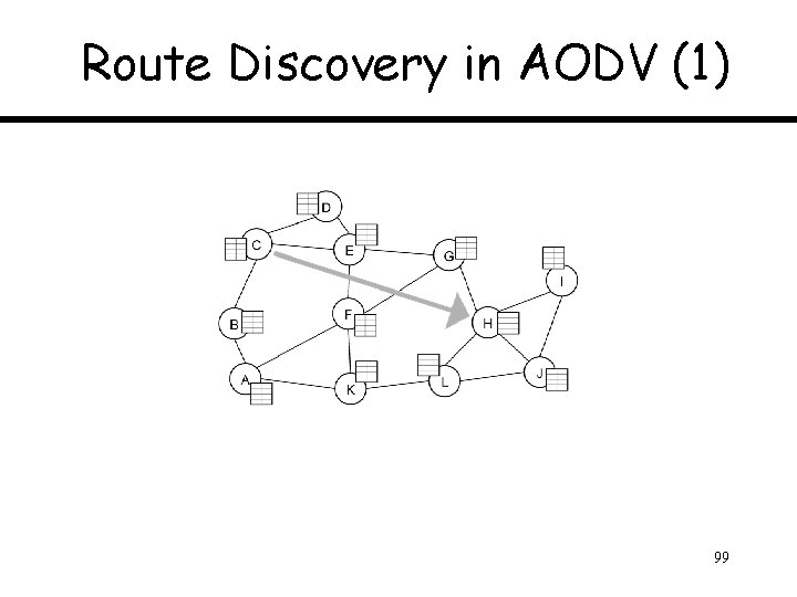 Route Discovery in AODV (1) 99 