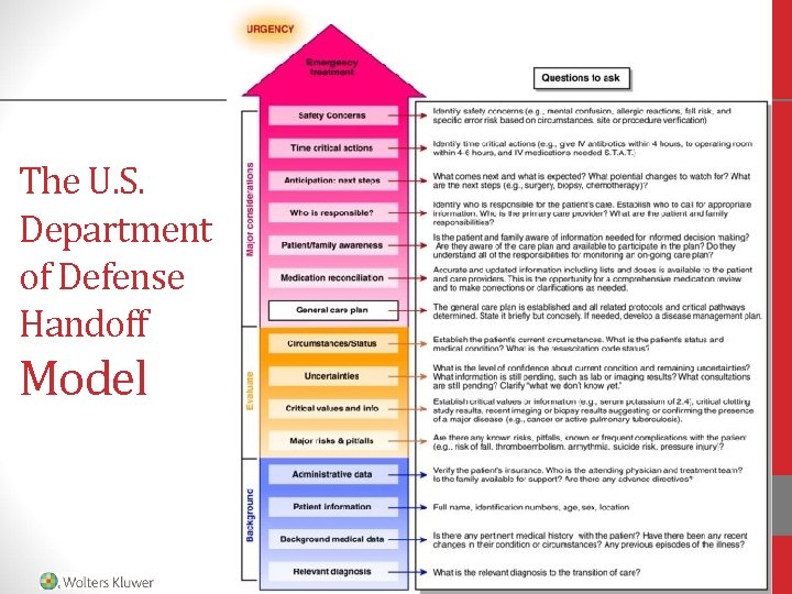 The U. S. Department of Defense Handoff Model Copyright © 2015 Wolters Kluwer • The U. S. Department of Defense Handoff Model Copyright © 2015 Wolters Kluwer •