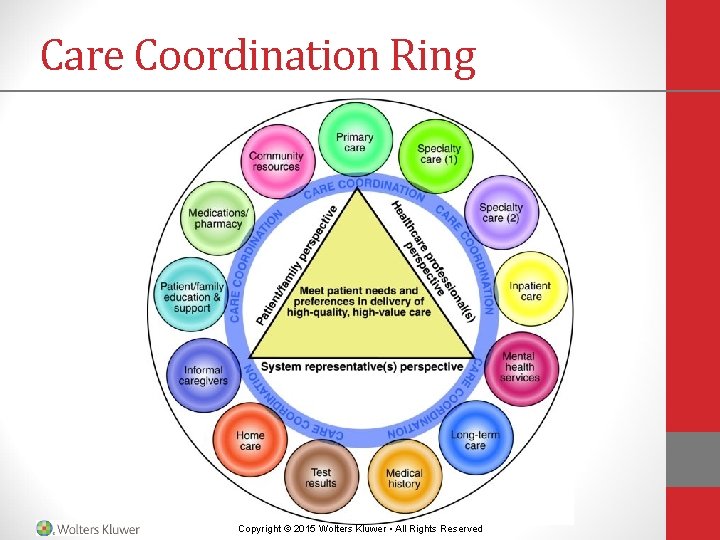 Care Coordination Ring Copyright © 2015 Wolters Kluwer • All Rights Reserved Care Coordination Ring Copyright © 2015 Wolters Kluwer • All Rights Reserved