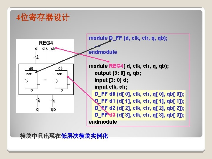 4位寄存器设计 module D_FF (d, clk, clr, q, qb); . . endmodule REG 4( d,