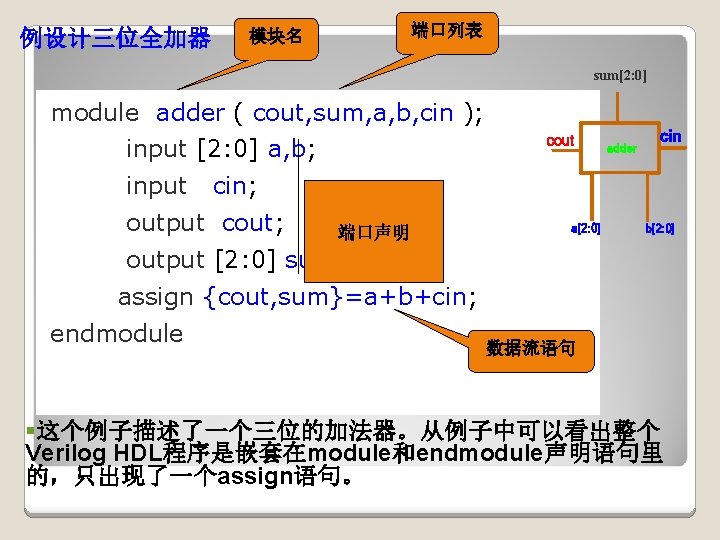 例设计三位全加器 端口列表 模块名 sum[2: 0] module adder ( cout, sum, a, b, cin );