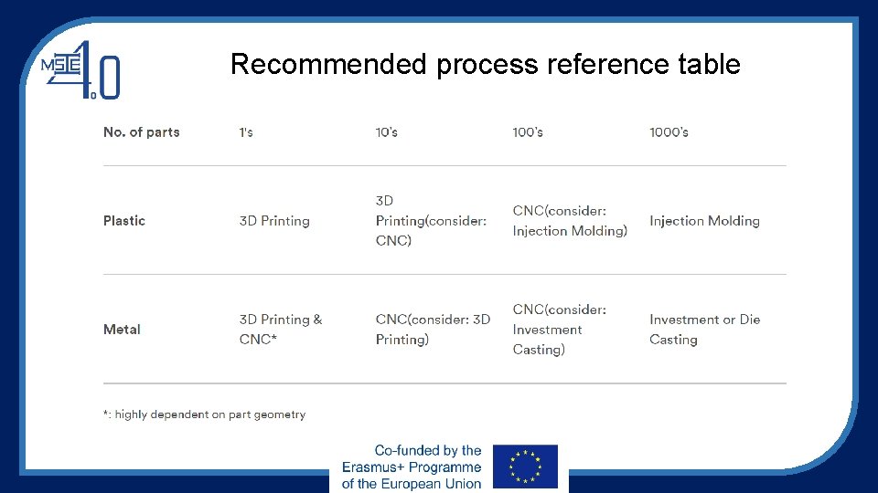 Course 12 Additive Manufacturing for Industry 4 0