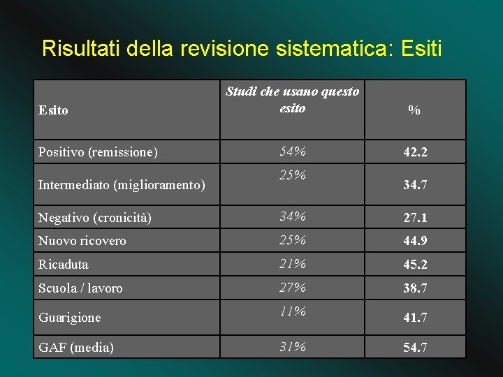 Risultati della revisione sistematica: Esiti Esito Positivo (remissione) Intermediato (miglioramento) Studi che usano questo