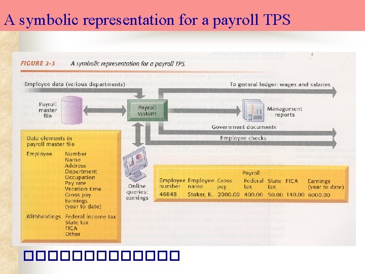A symbolic representation for a payroll TPS ������� 