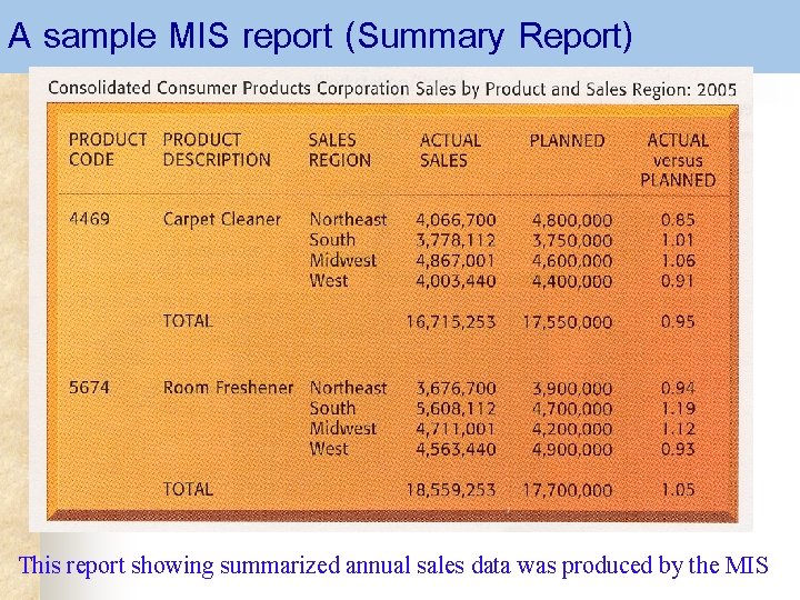 A sample MIS report (Summary Report) This report showing summarized annual sales data was