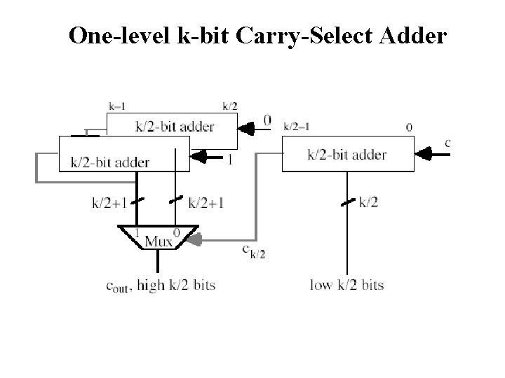 One-level k-bit Carry-Select Adder 