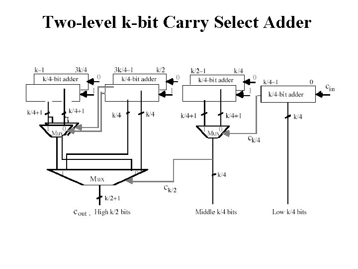 Two-level k-bit Carry Select Adder 