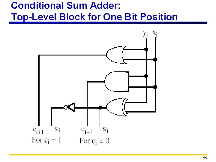 Conditional Sum Adder: Top-Level Block for One Bit Position 15 