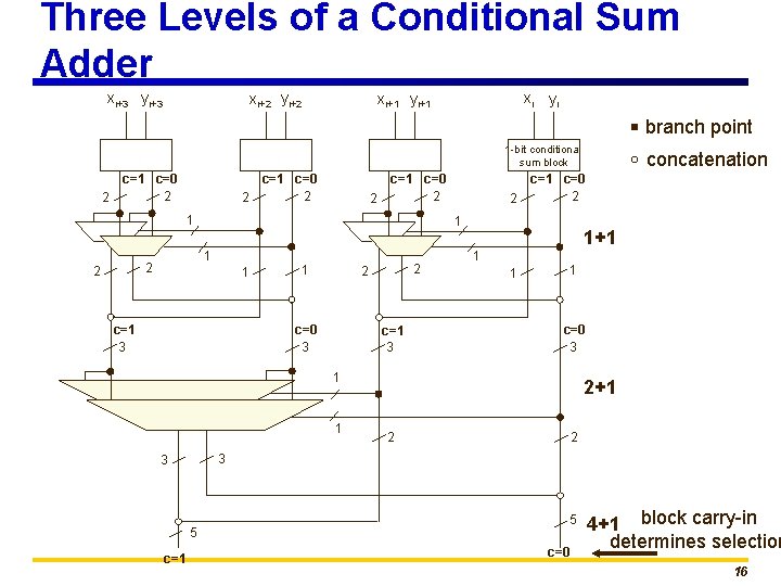 Three Levels of a Conditional Sum Adder xi+3 yi+3 xi+2 yi+2 xi yi xi+1
