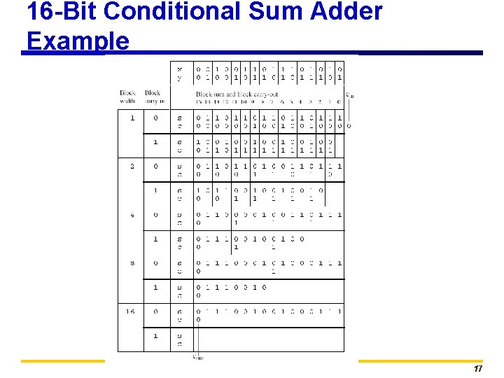 16 -Bit Conditional Sum Adder Example 17 