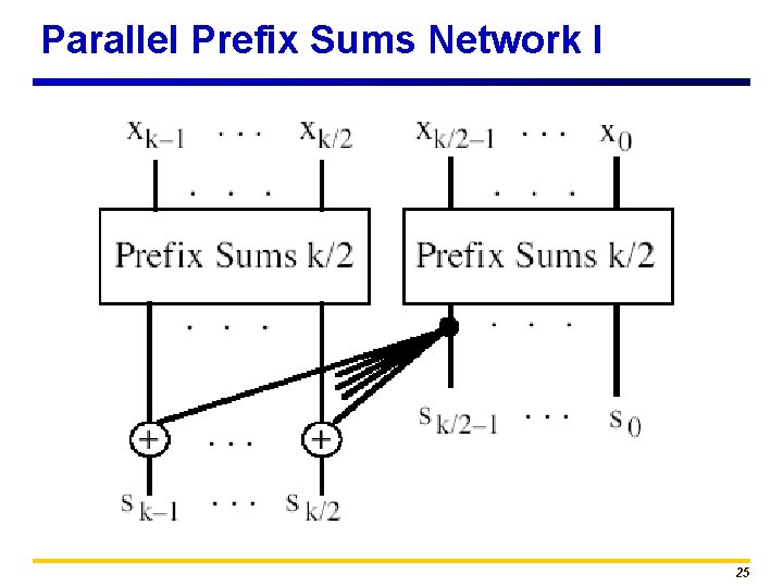 Parallel Prefix Sums Network I 25 