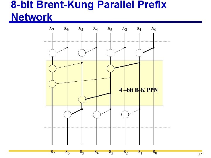 8 -bit Brent-Kung Parallel Prefix Network 27 